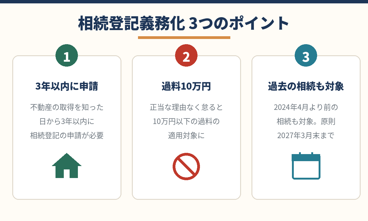 相続登記義務化の3つのポイント|3年以内の申請・過料10万円・過去の相続も対象