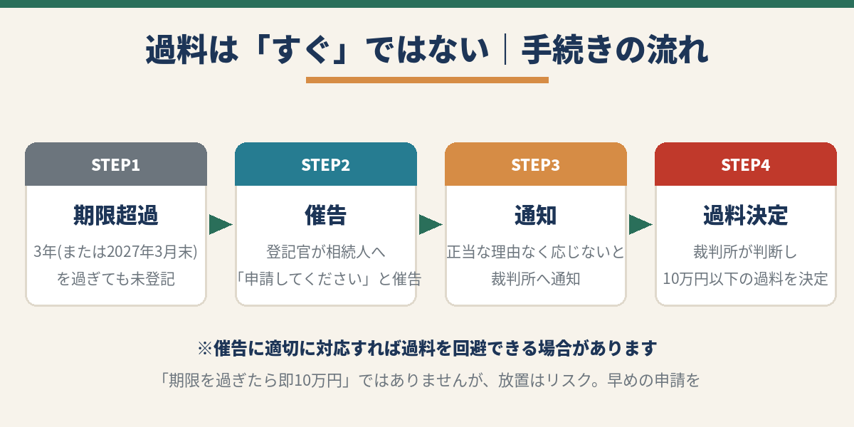過料に至るまでの流れ|期限超過・催告・裁判所への通知・過料決定の4ステップ