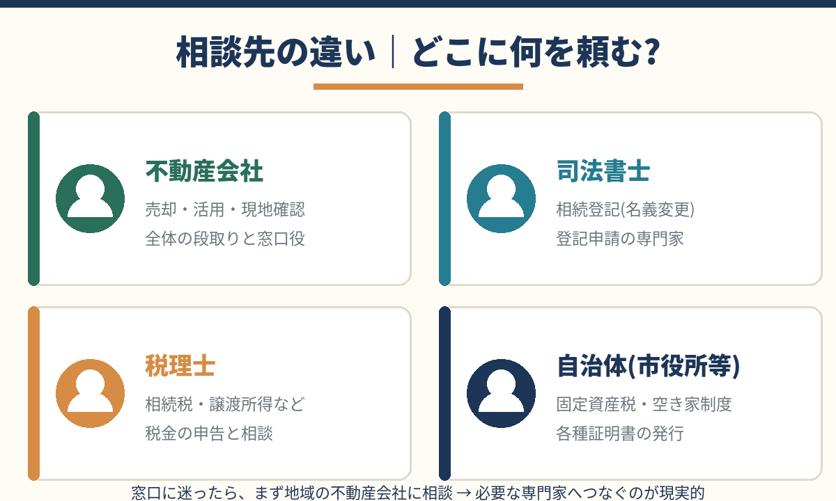 相談先の違い|不動産会社・司法書士・税理士・自治体の役割分担