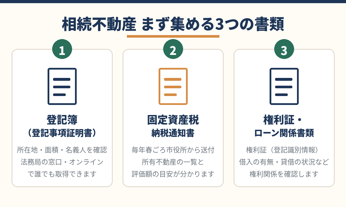 相続不動産でまず集める3つの書類|登記簿・固定資産税納税通知書・権利証やローン関係書類