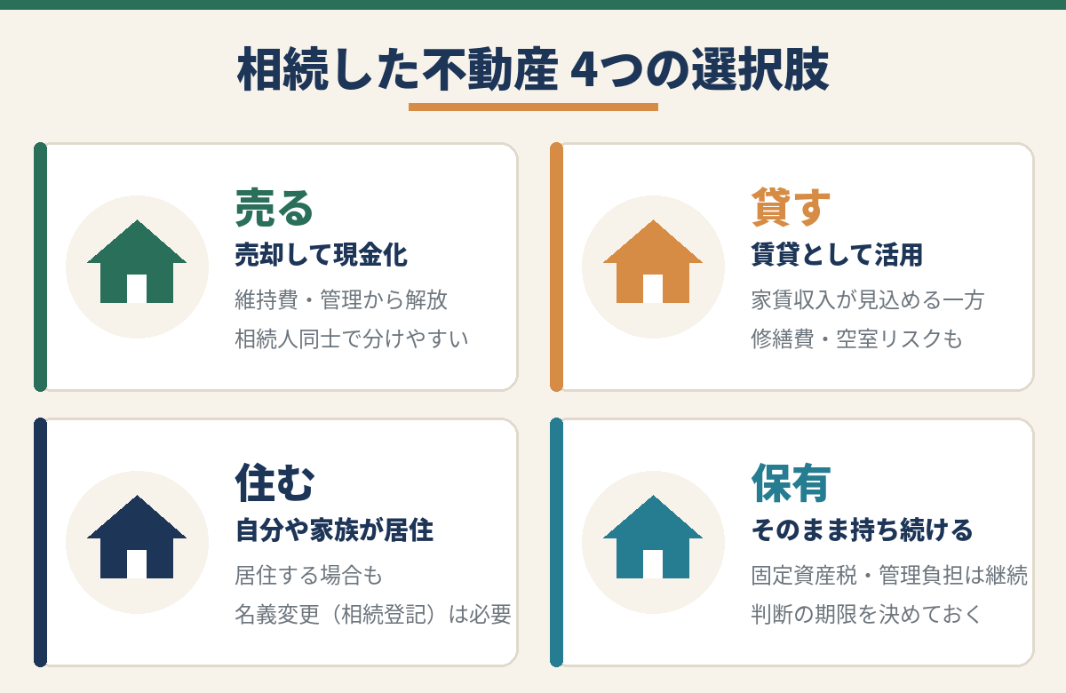 相続した不動産の4つの選択肢|売る・貸す・住む・保有するの比較図