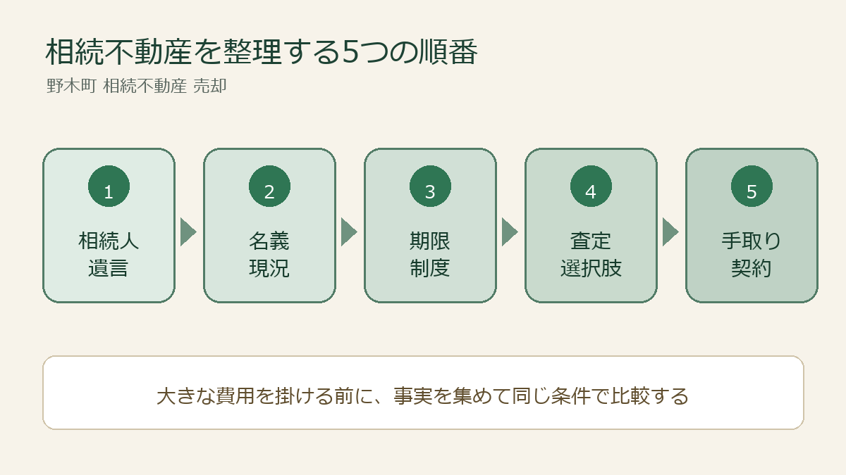 野木町 相続不動産 売却で確認する手順