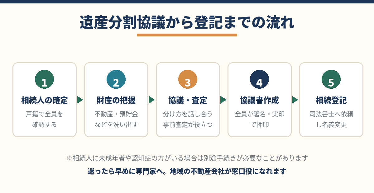 不動産の遺産分割協議から相続登記までの流れ