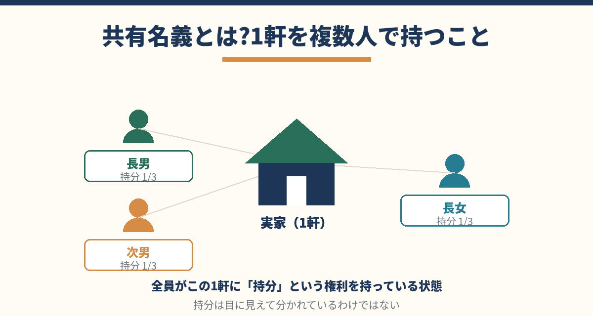 共有名義とは|1軒の実家を複数人が持分という権利で共有している状態