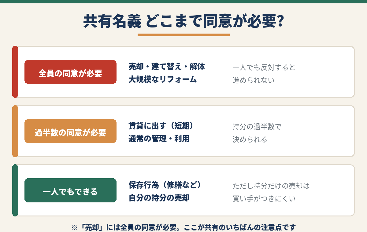 共有名義で同意が必要になる場面|売却・解体は原則全員の同意、賃貸や管理は契約内容により判断