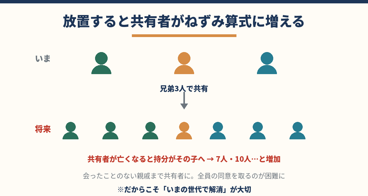 共有名義を放置すると相続のたびに共有者が増えて複雑化する