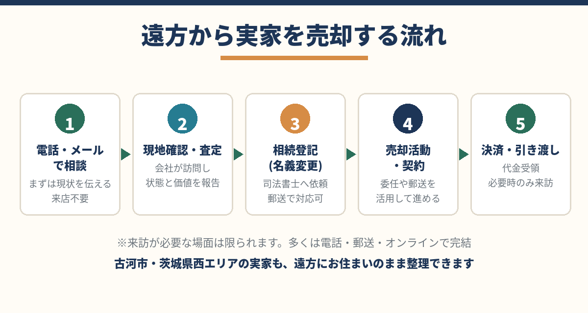 遠方から実家を売却する流れ|相談・現地確認・査定・相続登記・売却活動・決済・引き渡し