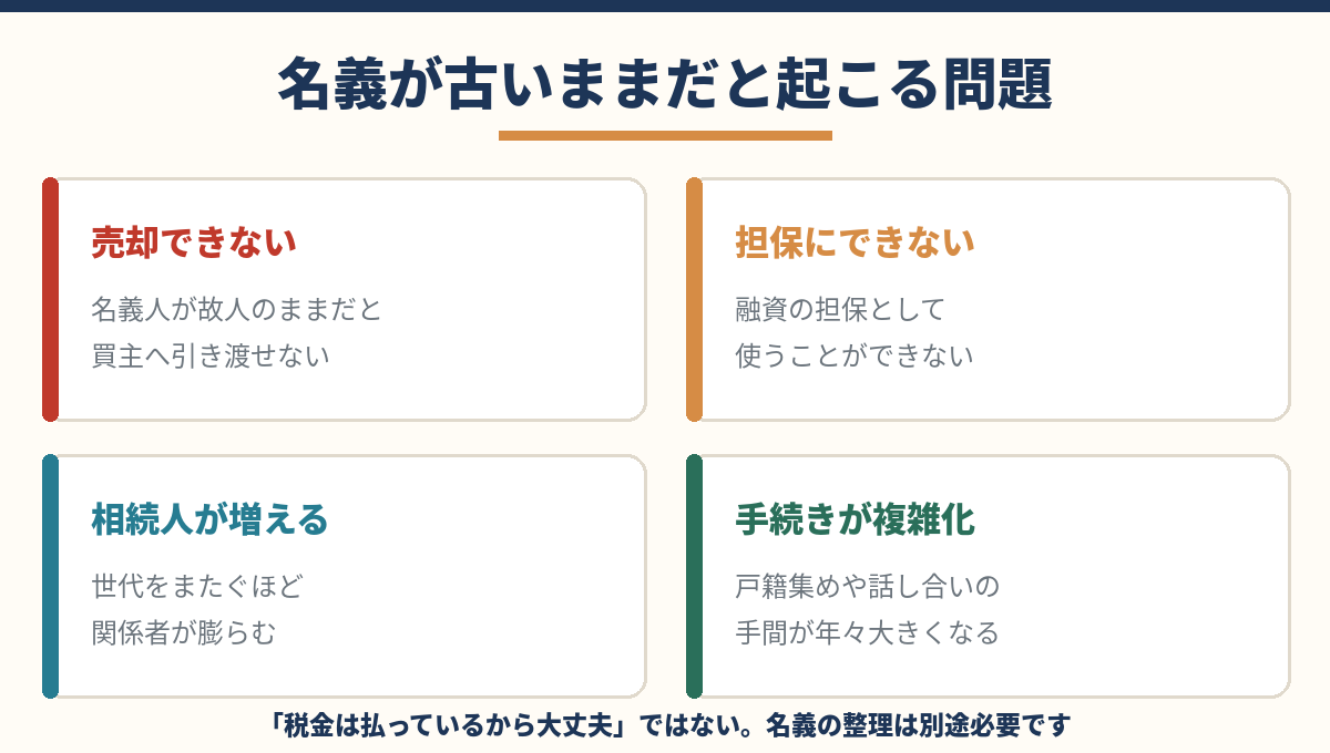 親名義の不動産を放置すると起こる問題｜相続登記・売却・相続人増加