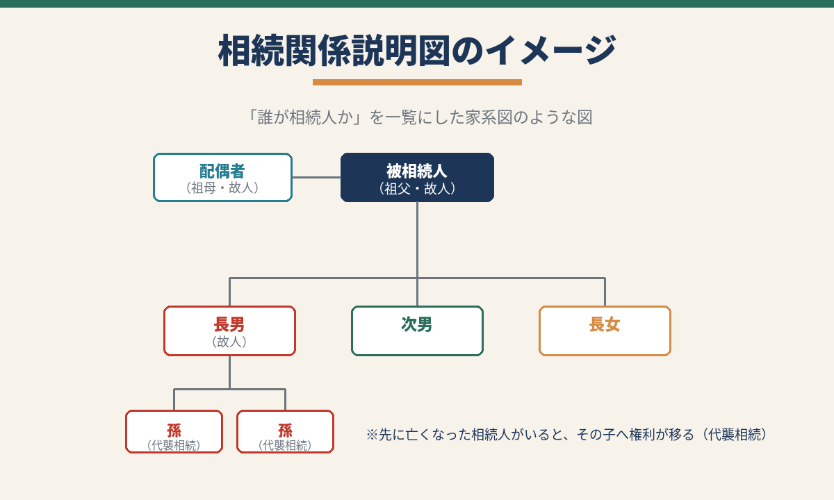 親名義の不動産を相続するときの相続関係説明図のイメージ