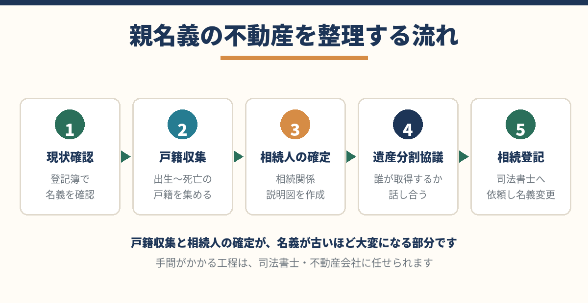 親名義の不動産を整理する流れ｜戸籍収集・相続人確認・遺産分割・相続登記