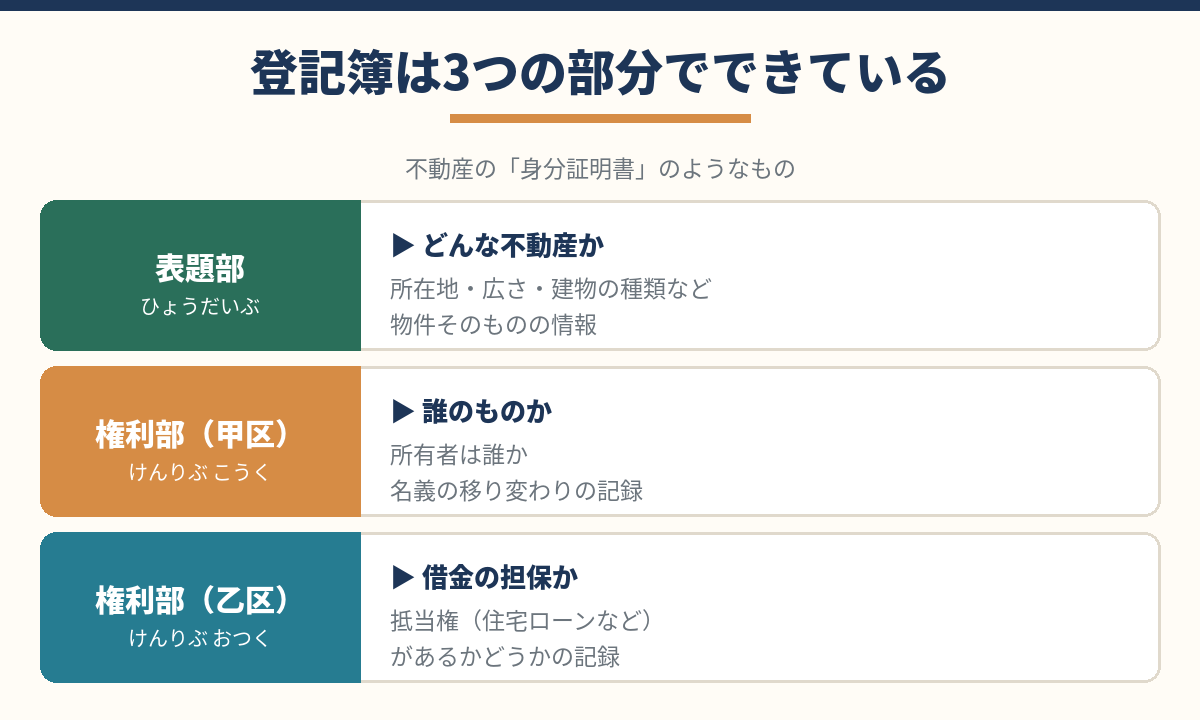 登記簿は3つの部分でできている|表題部・権利部甲区・権利部乙区