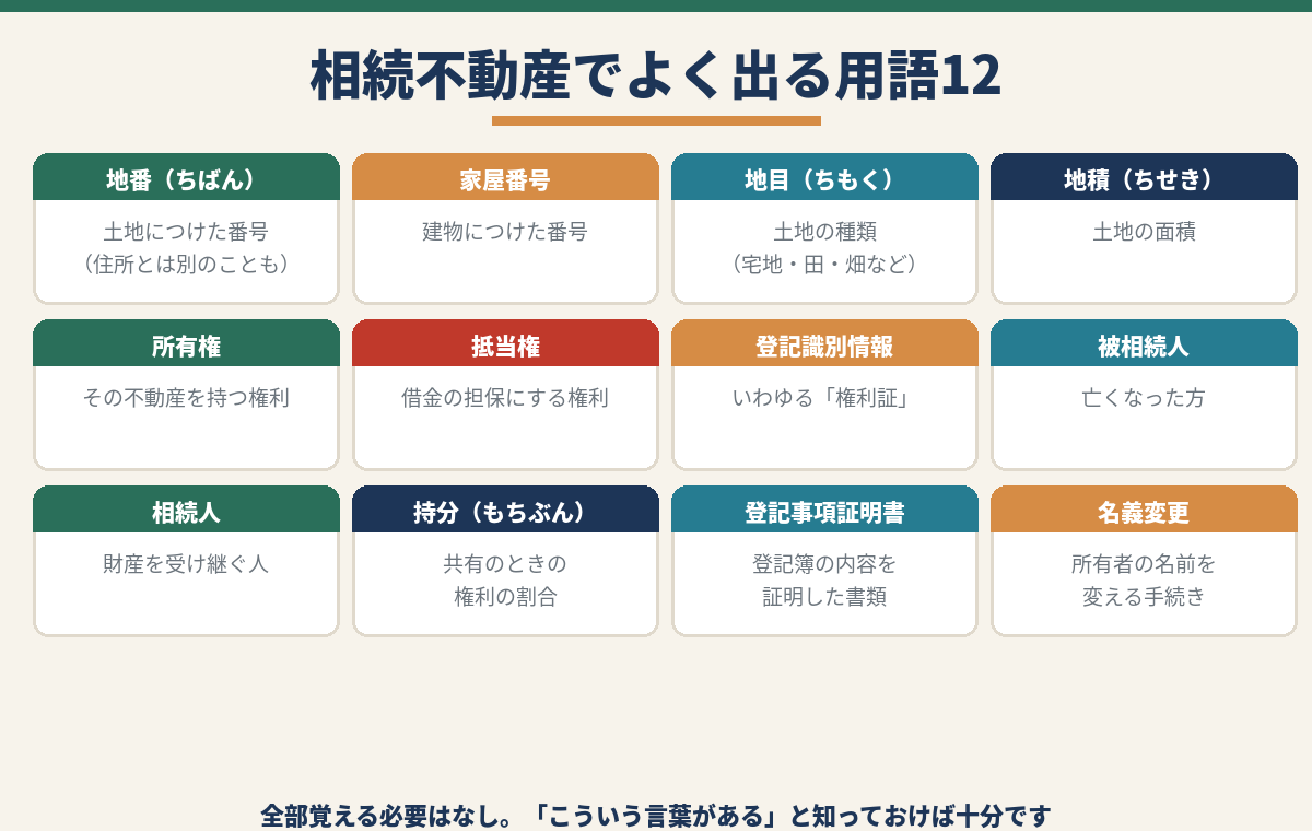 相続不動産でよく出る用語12|地番・地目・地積・所有権・抵当権・被相続人など